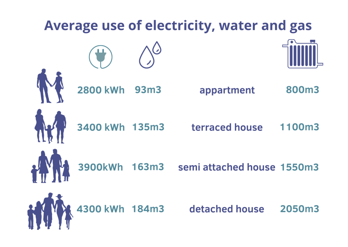 energy water consumption